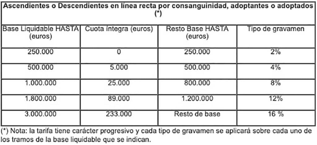 Impuesto sucesiones navarra, ascendientes o descendientes