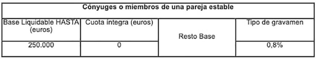 Impuesto sucesiones navarra, conyuges o pareja estable